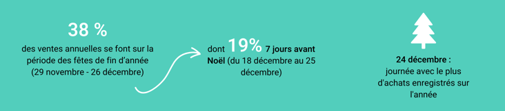 Les chiffres de la vente de bons cadeaux à Noël 2024