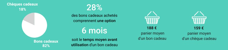 Les chiffres de la vente de bons cadeaux en ligne