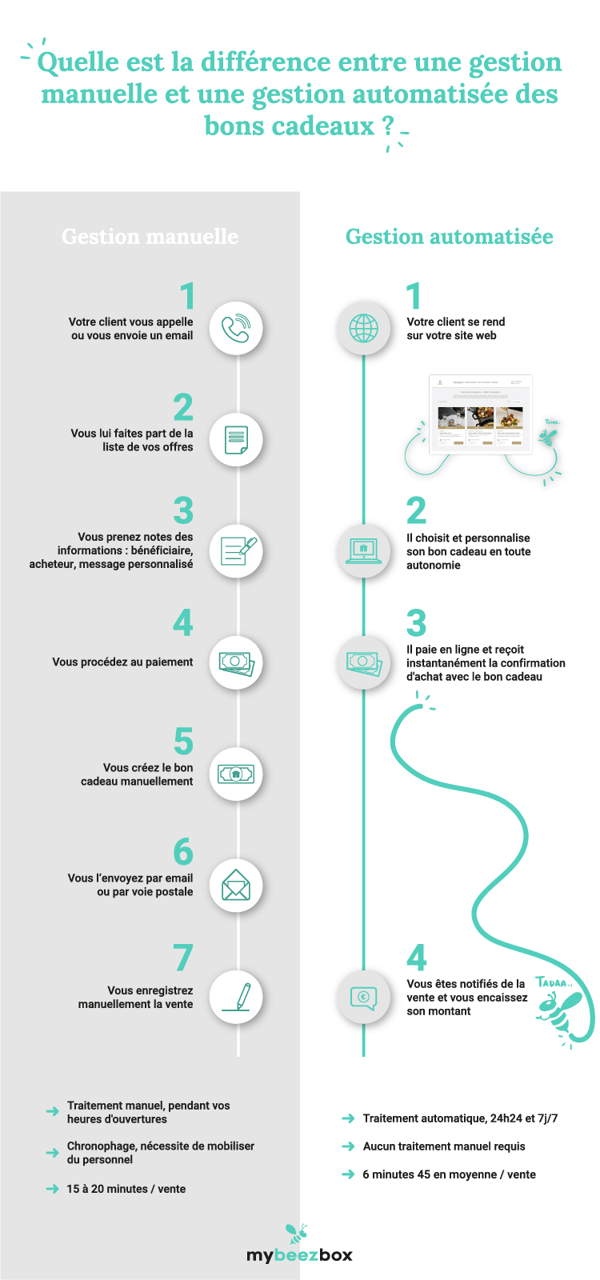 infographie La gestion des bons cadeaux manuelle vs automatisée